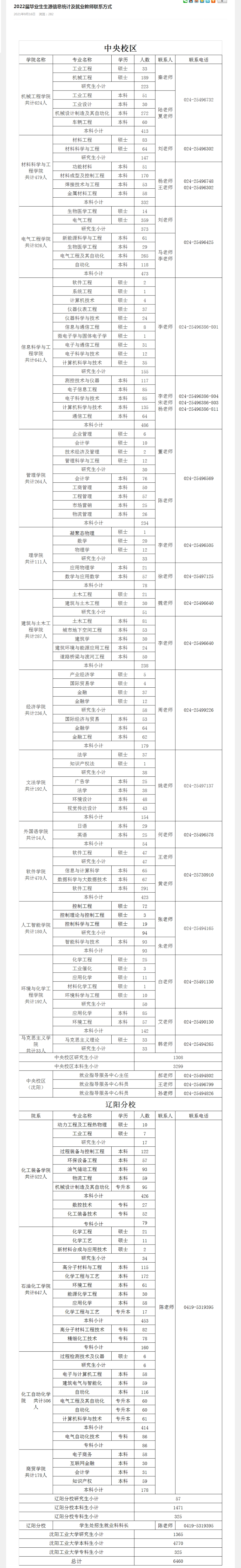 沈阳工业大学  2022届毕业生生源信息统计及就业教师联系方式-文章详情.png
